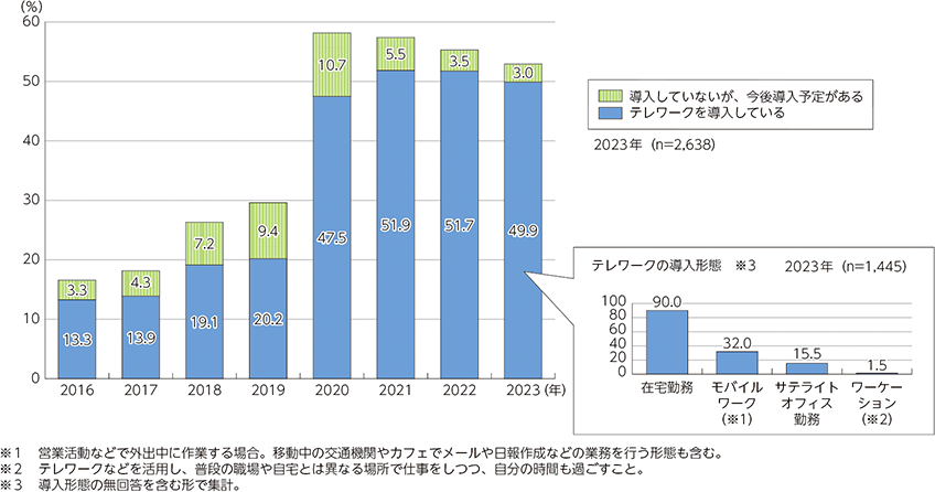 テレワーク導入率の推移