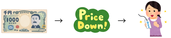 一千円札
プライスダウン
値札を見て喜ぶ女性