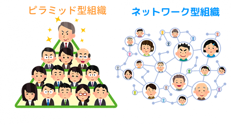 ピラミッド型組織
ネットワーク型組織