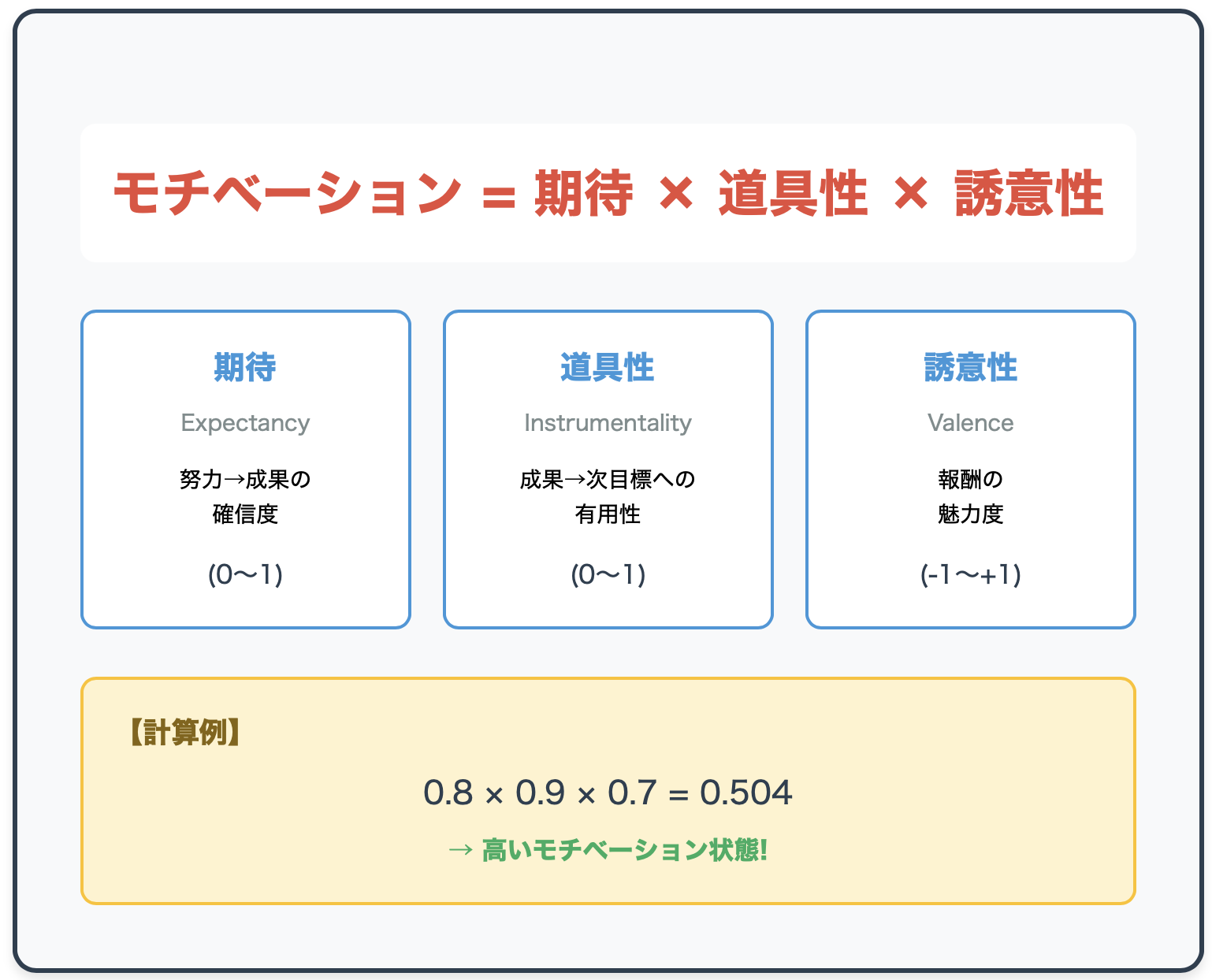 ブルームの期待理論の計算式