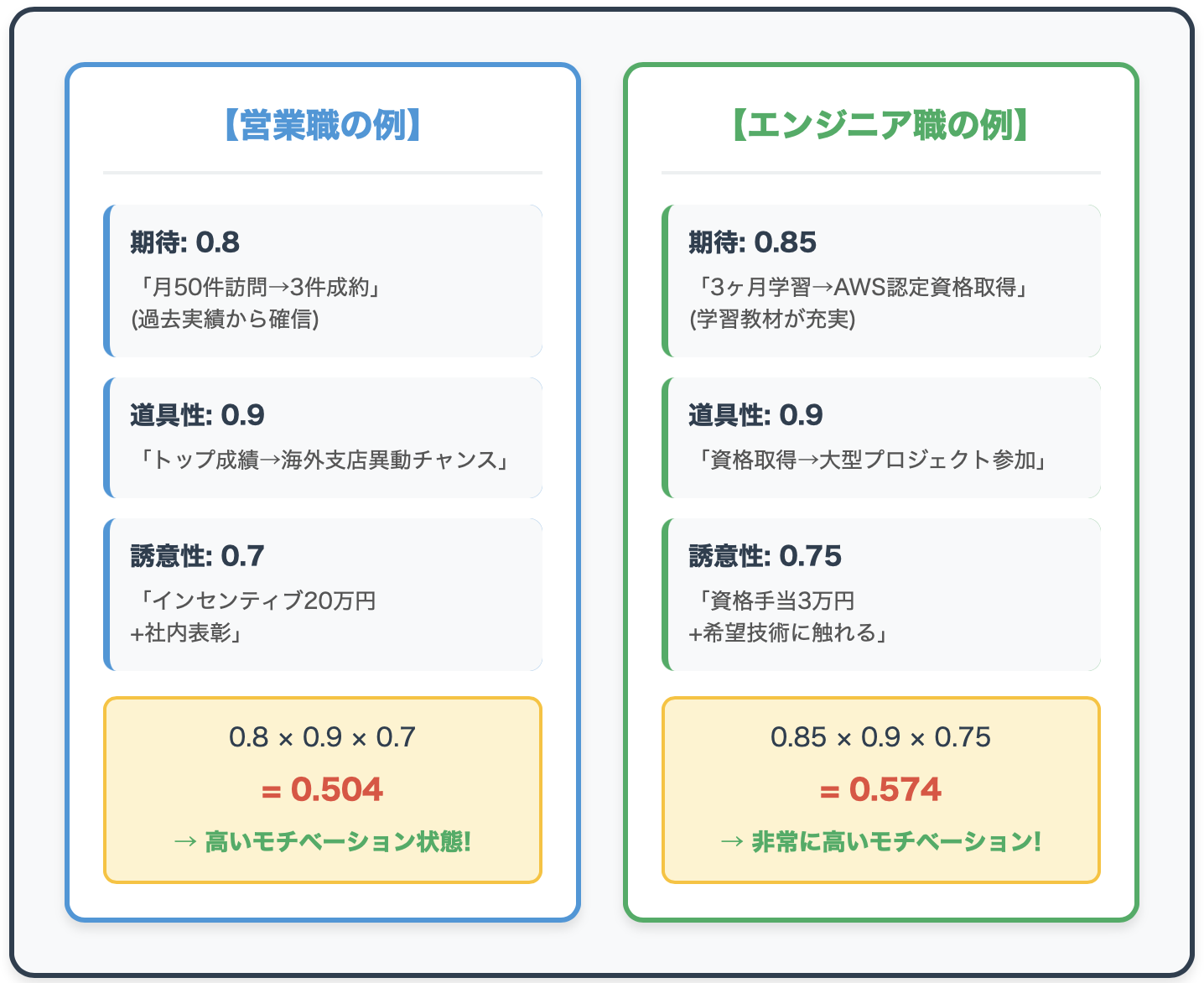 職種別の期待理論実例
