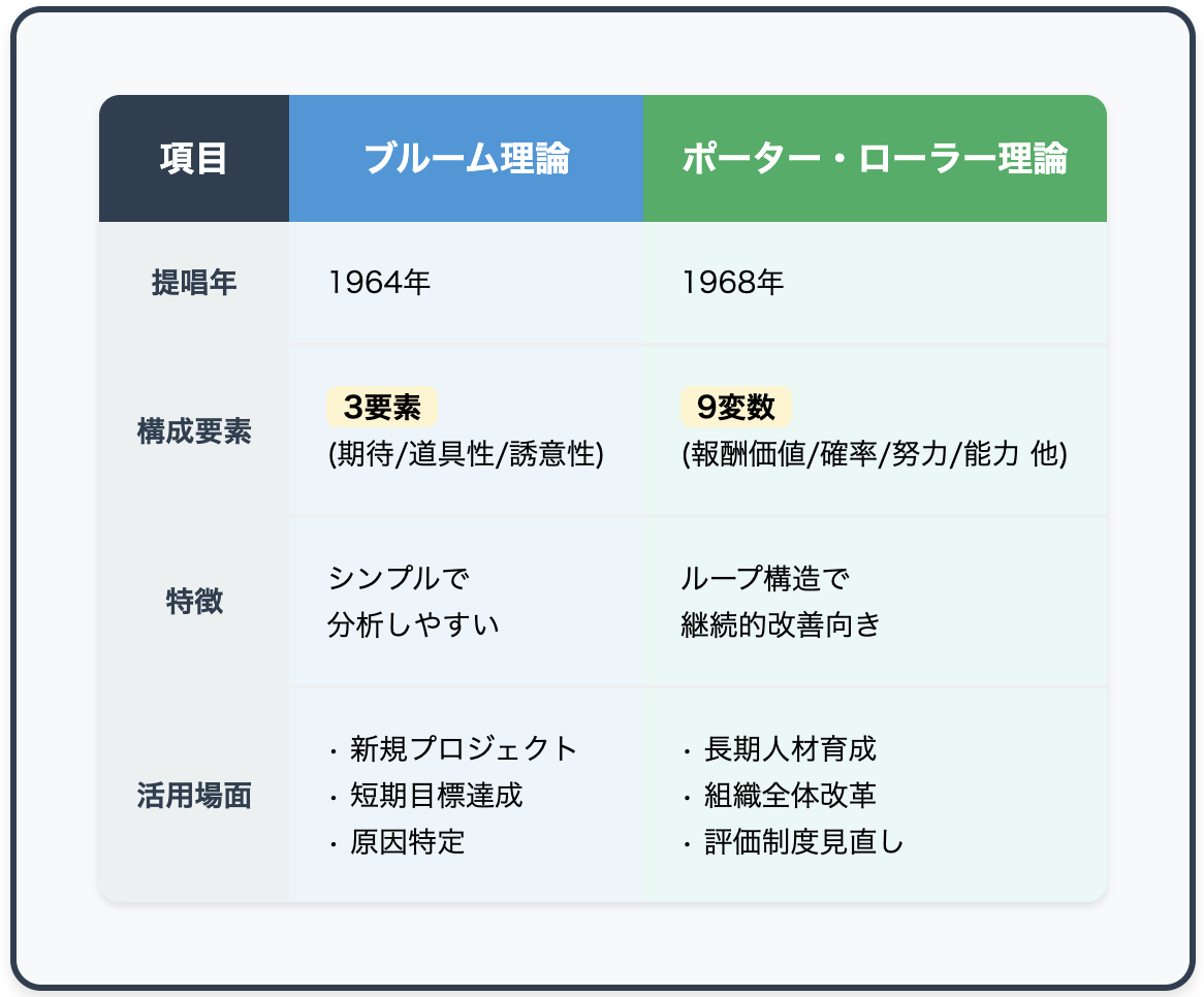 ブルームvsポーター・ローラー比較表