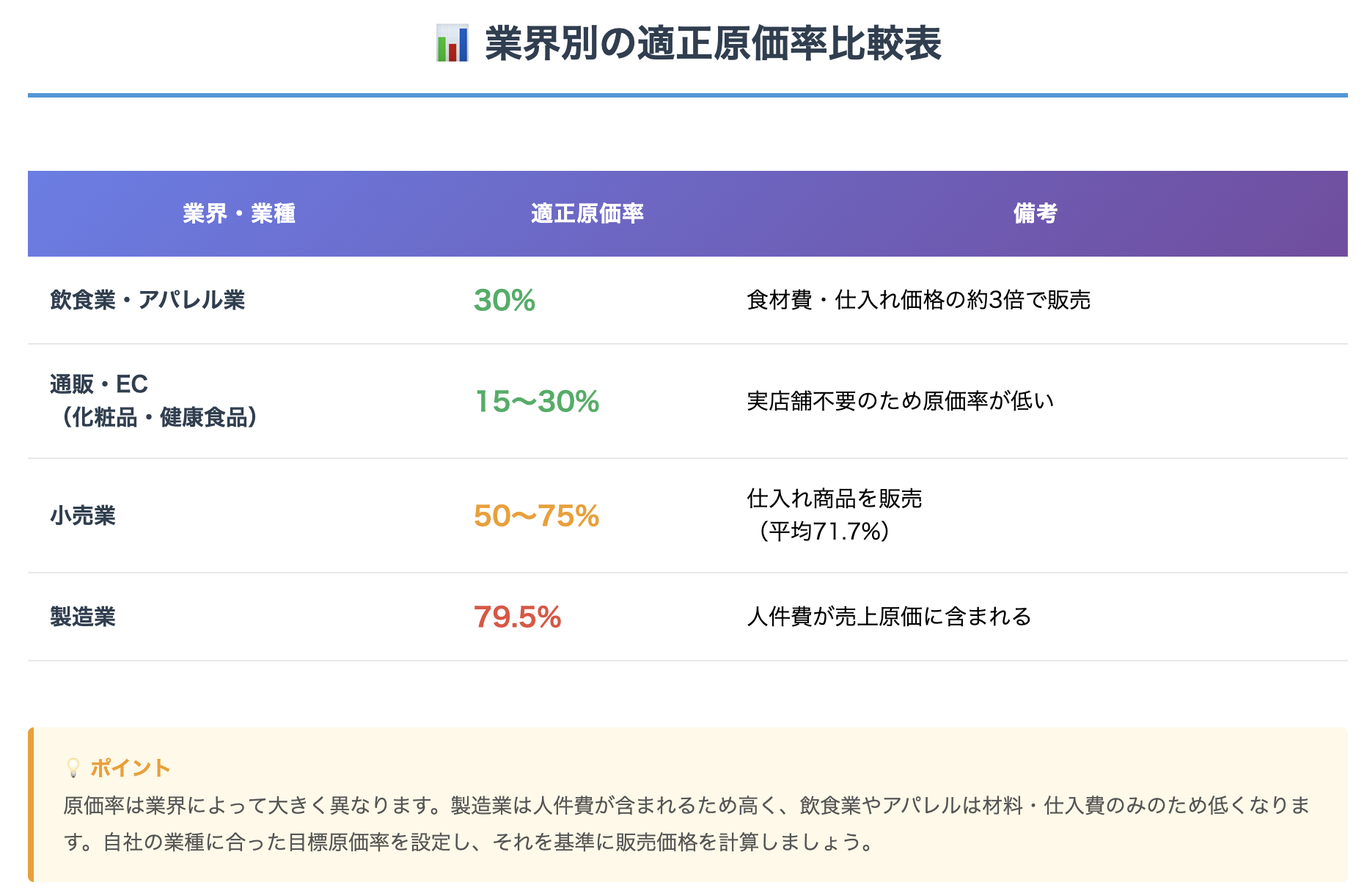 業界別の適正原価率比較表