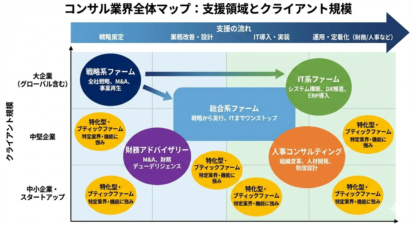 コンサル業界マップ：支援領域とクライアント規模
